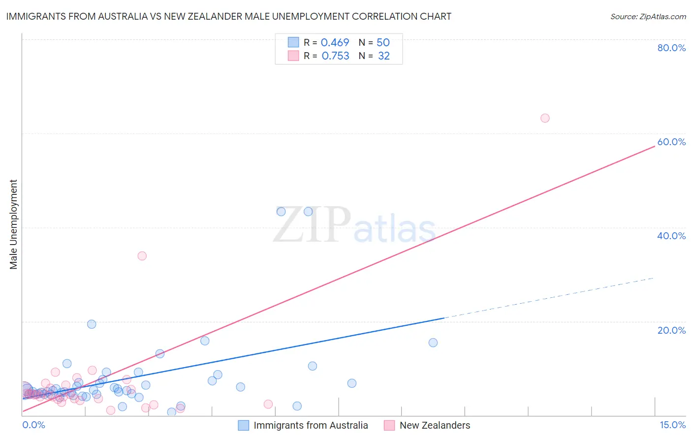 Immigrants from Australia vs New Zealander Male Unemployment