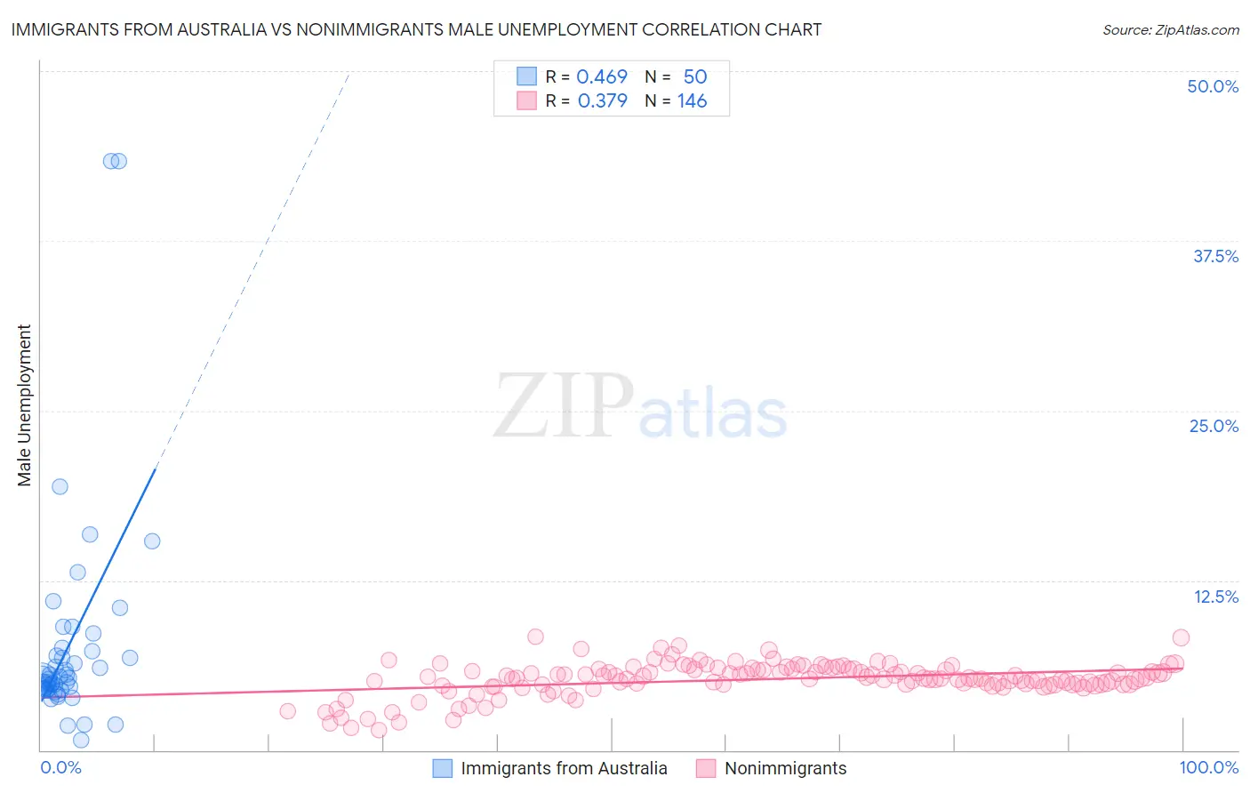 Immigrants from Australia vs Nonimmigrants Male Unemployment