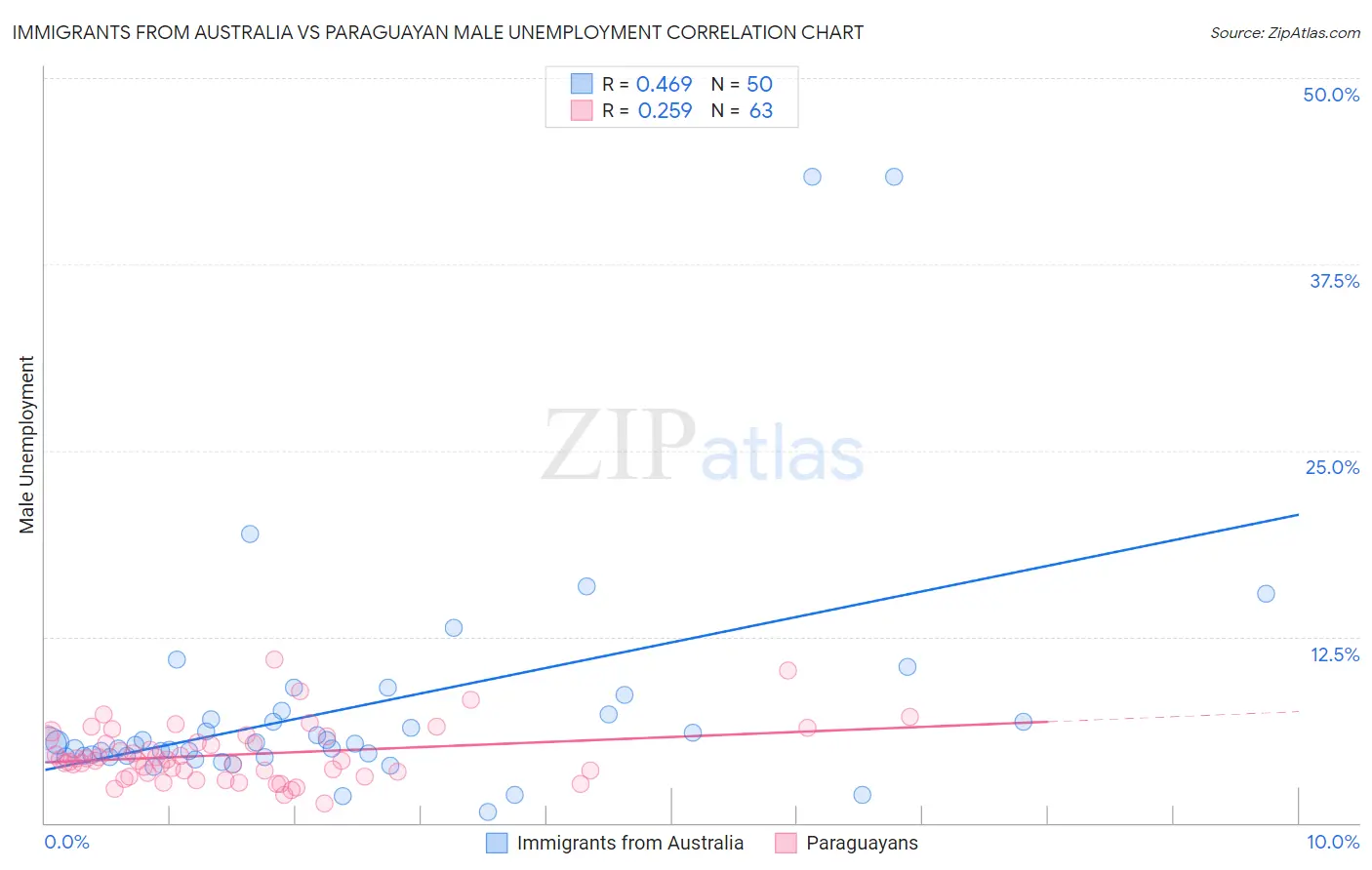 Immigrants from Australia vs Paraguayan Male Unemployment