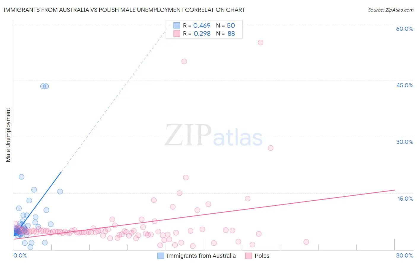 Immigrants from Australia vs Polish Male Unemployment