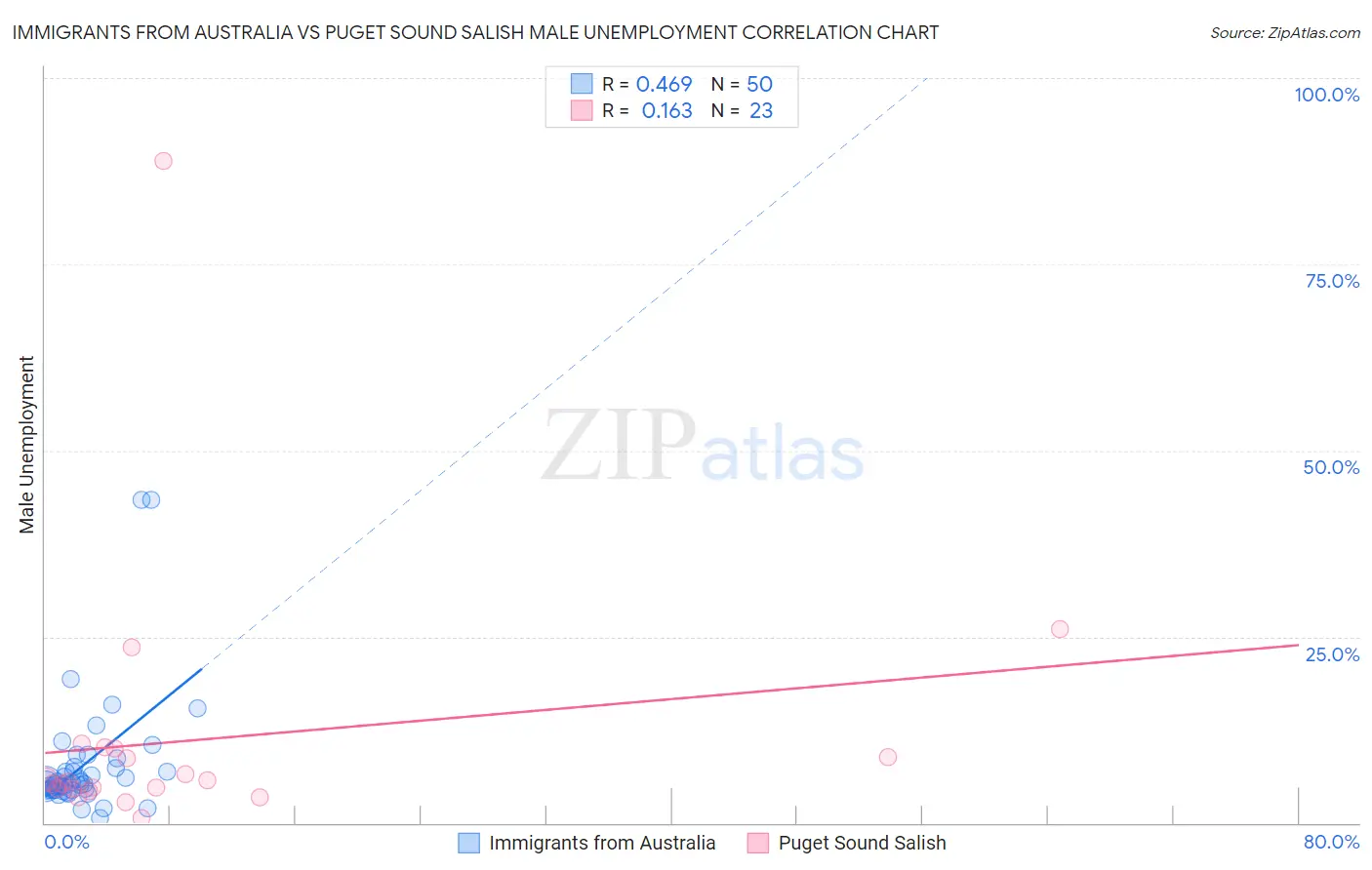 Immigrants from Australia vs Puget Sound Salish Male Unemployment