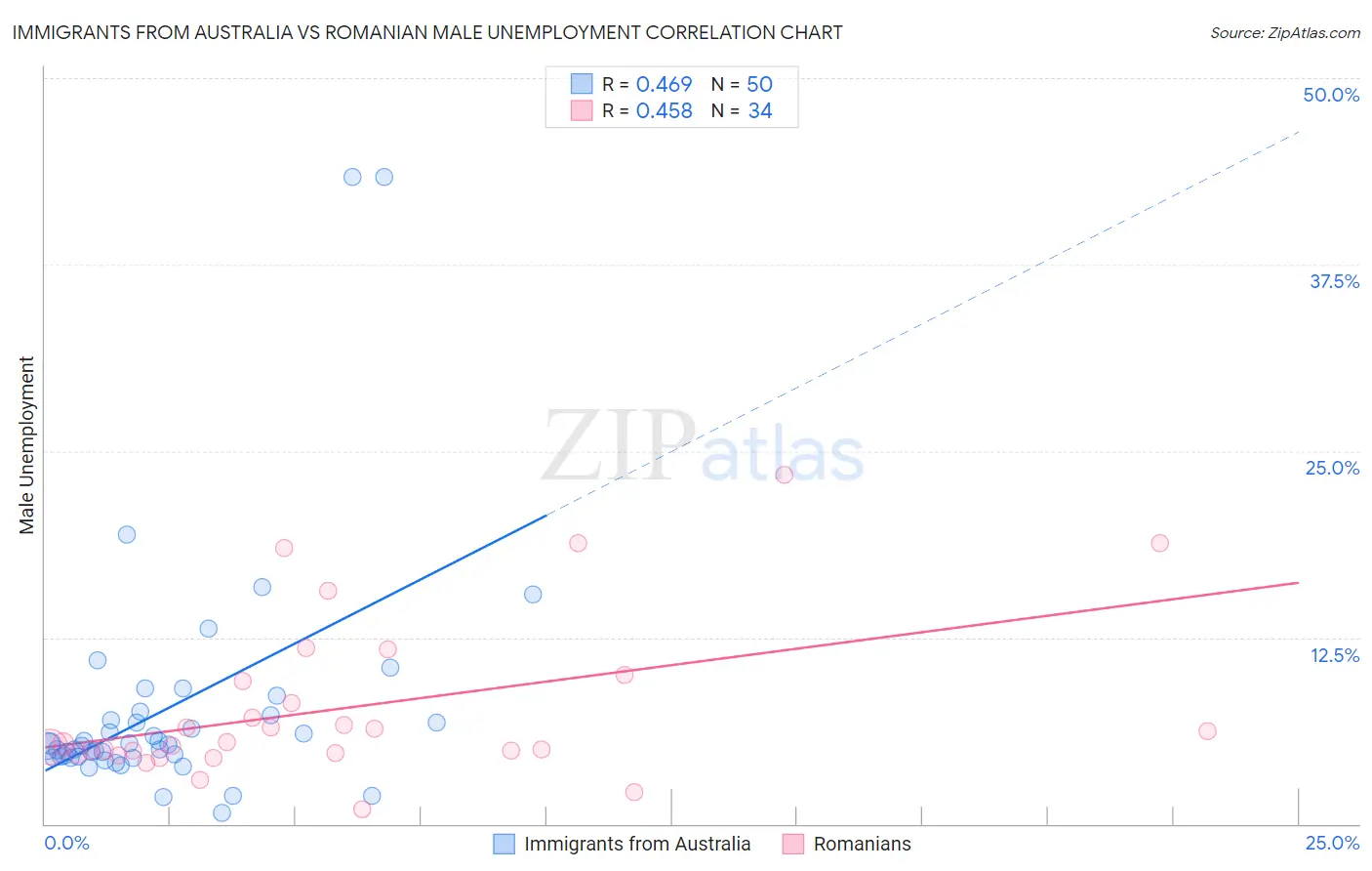 Immigrants from Australia vs Romanian Male Unemployment