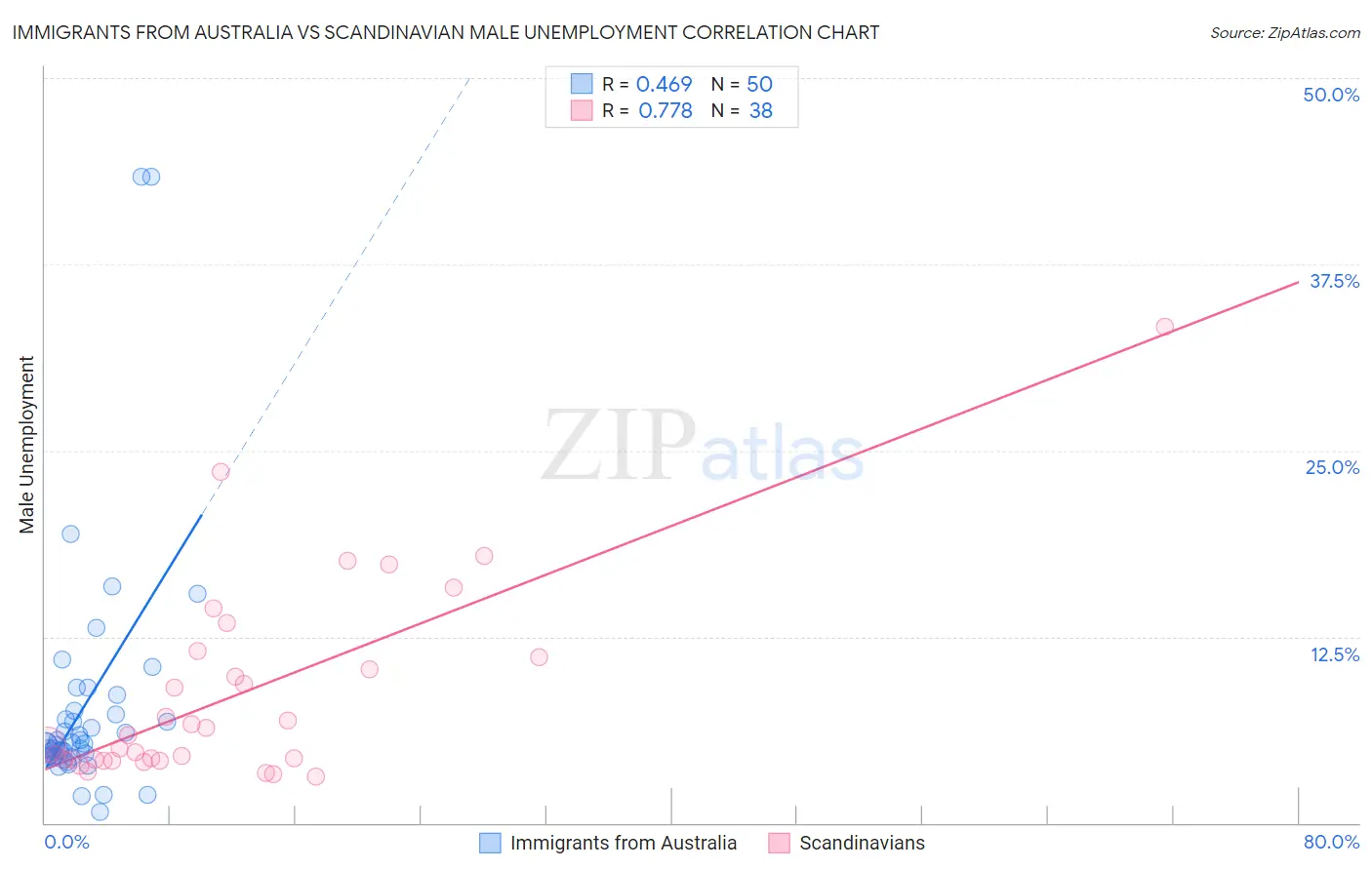 Immigrants from Australia vs Scandinavian Male Unemployment