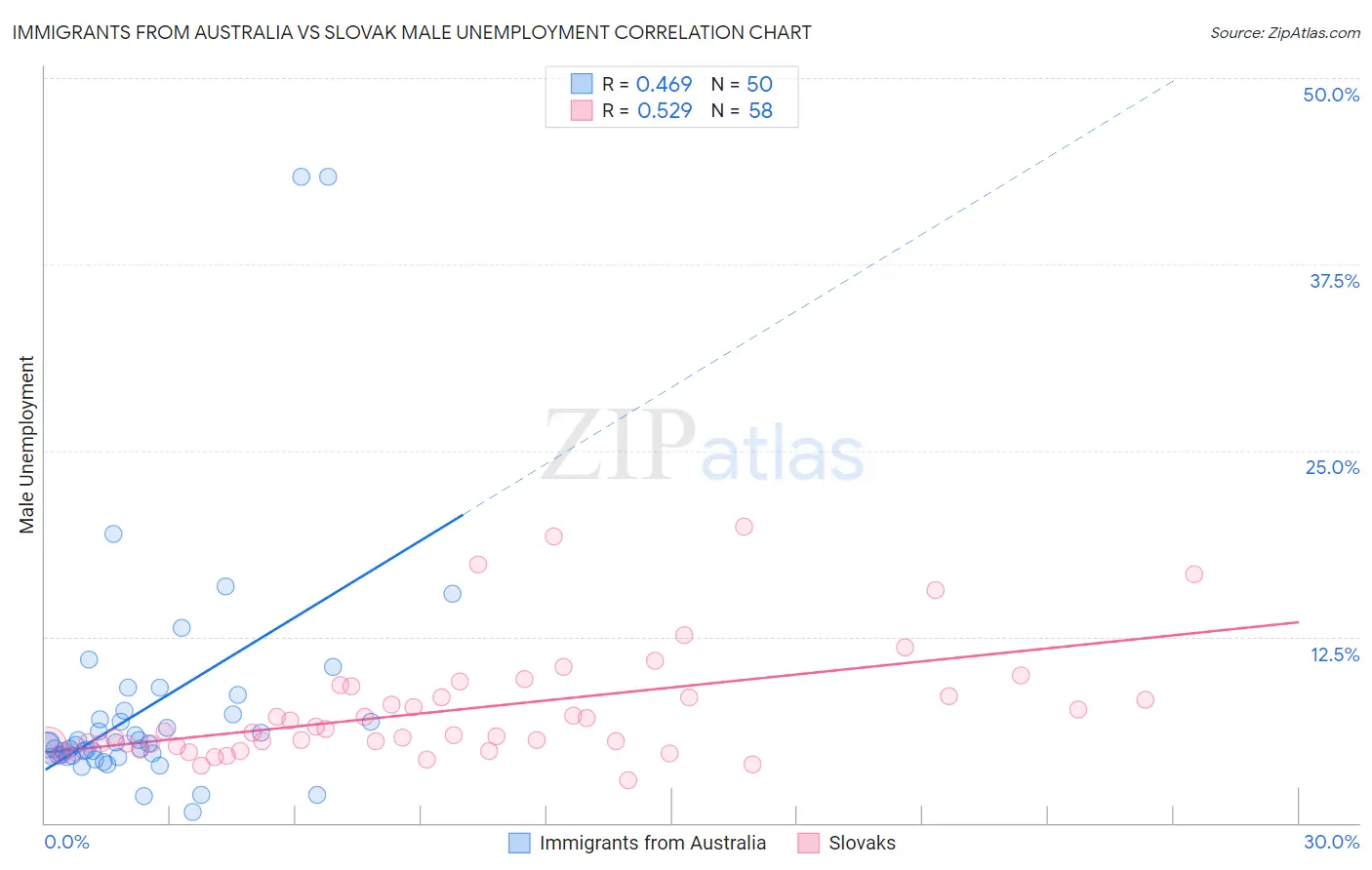 Immigrants from Australia vs Slovak Male Unemployment