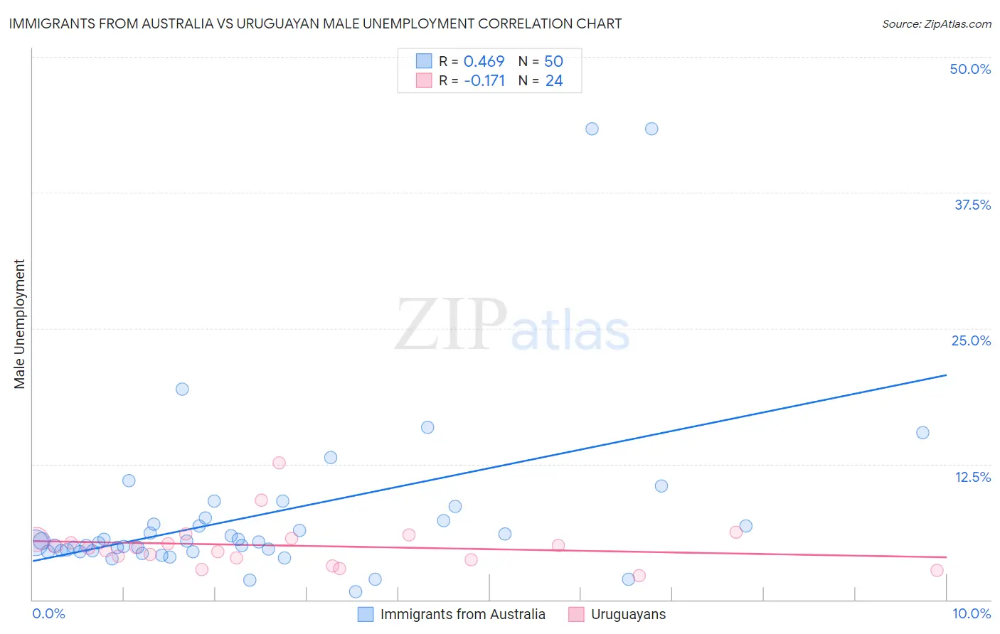 Immigrants from Australia vs Uruguayan Male Unemployment