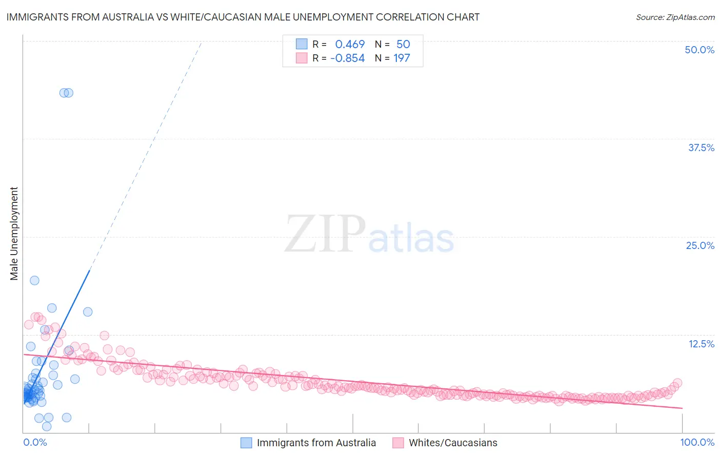 Immigrants from Australia vs White/Caucasian Male Unemployment