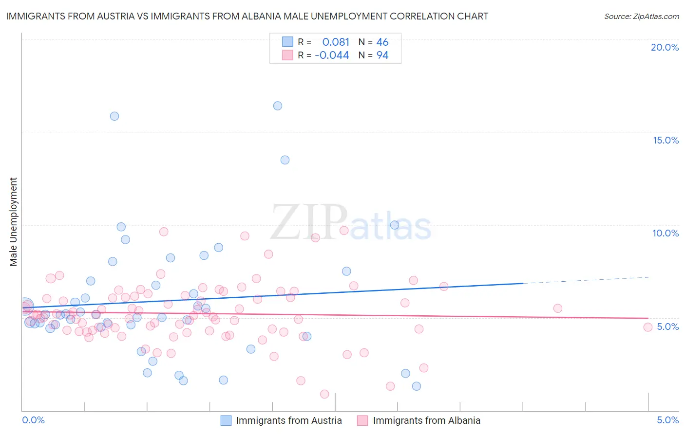 Immigrants from Austria vs Immigrants from Albania Male Unemployment