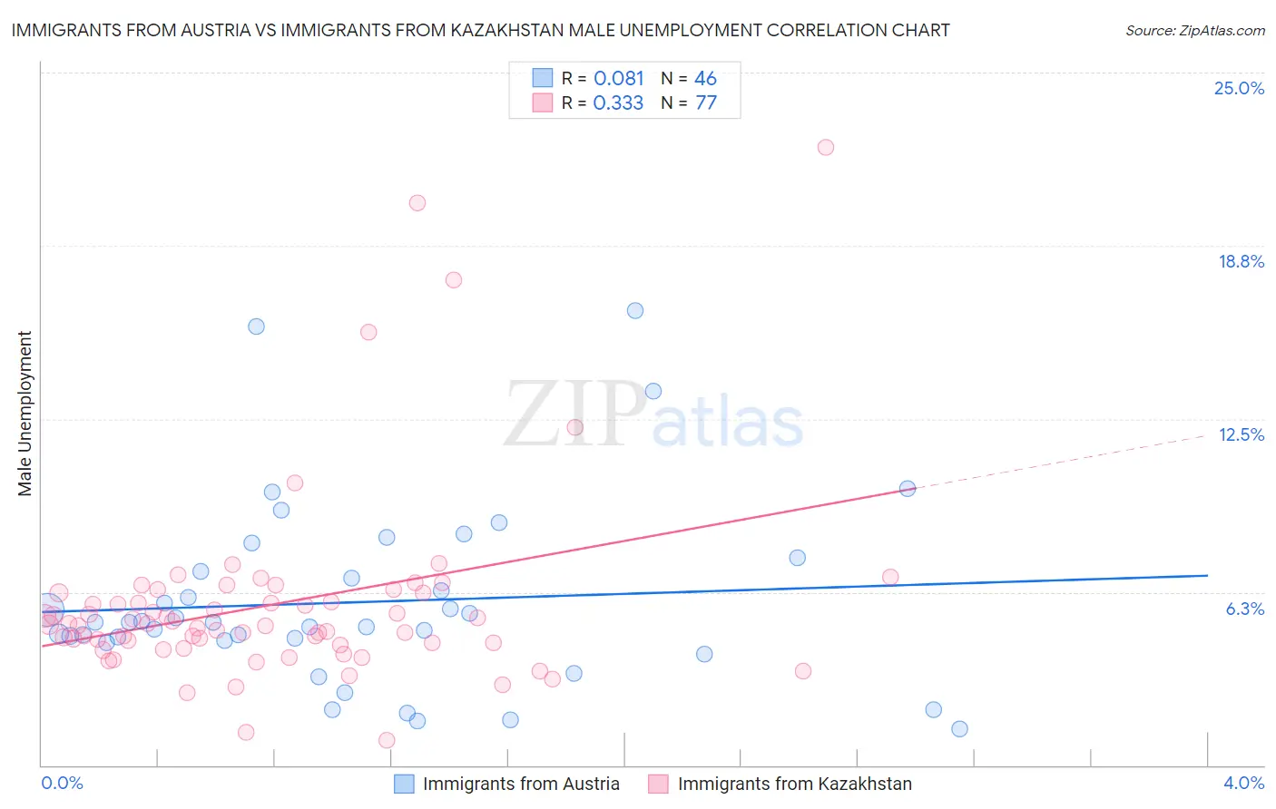 Immigrants from Austria vs Immigrants from Kazakhstan Male Unemployment