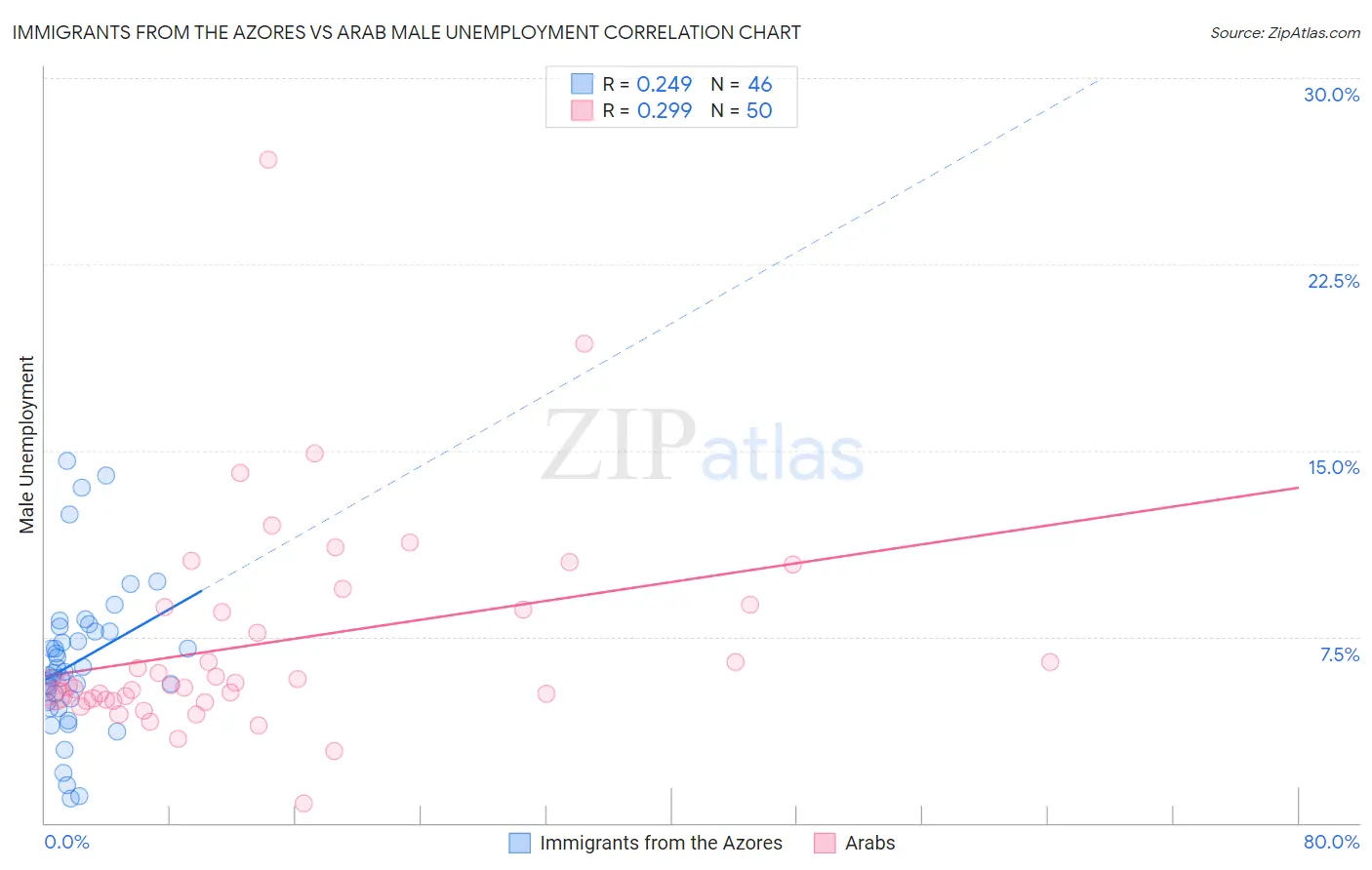 Immigrants from the Azores vs Arab Male Unemployment