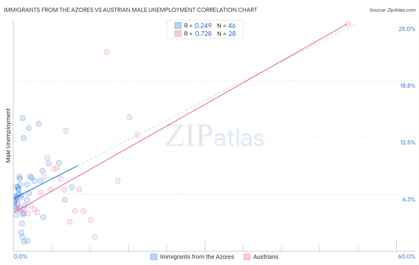 Immigrants from the Azores vs Austrian Male Unemployment