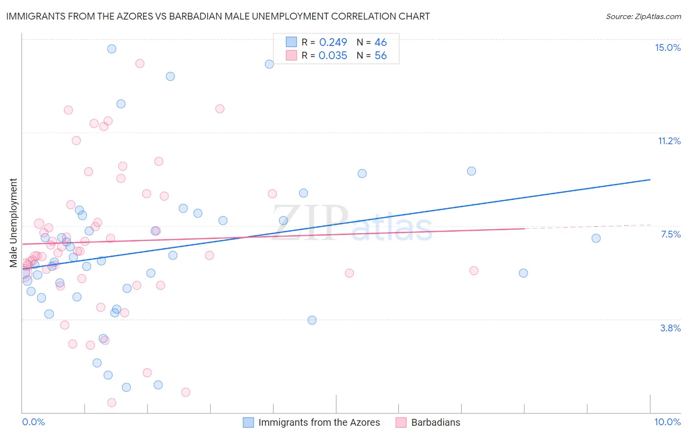 Immigrants from the Azores vs Barbadian Male Unemployment