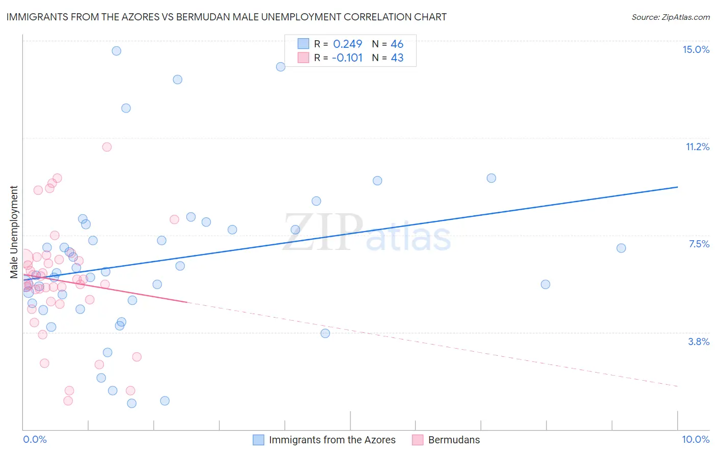 Immigrants from the Azores vs Bermudan Male Unemployment