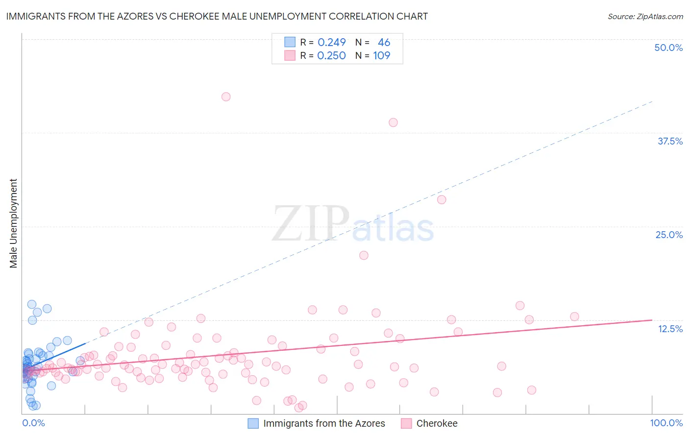 Immigrants from the Azores vs Cherokee Male Unemployment