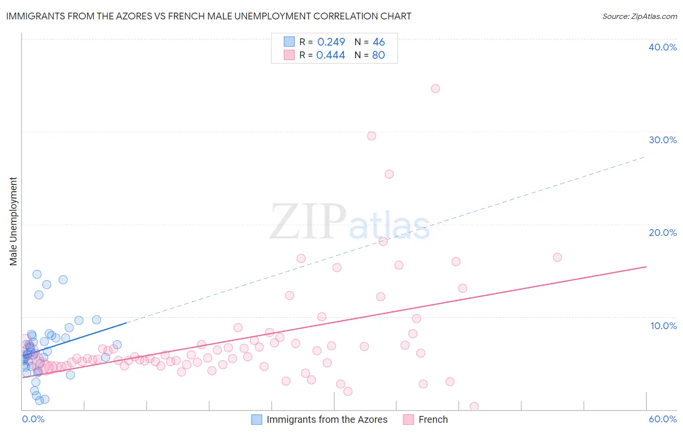 Immigrants from the Azores vs French Male Unemployment