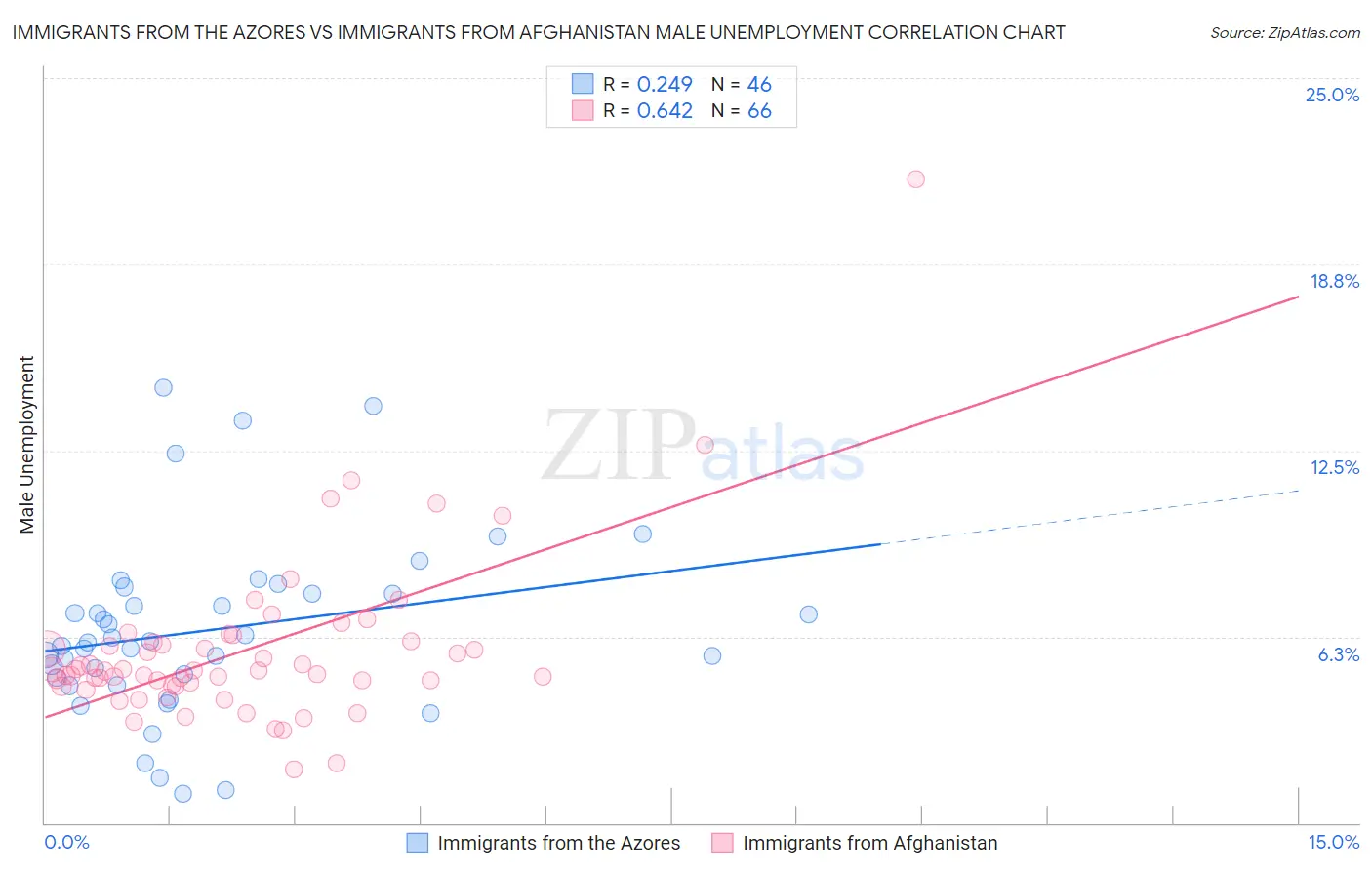 Immigrants from the Azores vs Immigrants from Afghanistan Male Unemployment