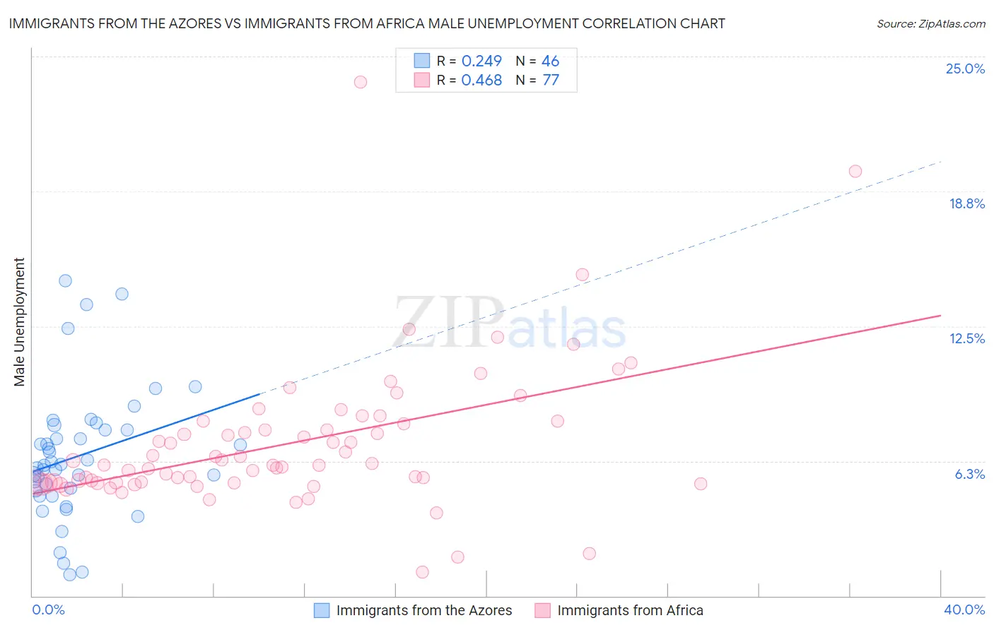 Immigrants from the Azores vs Immigrants from Africa Male Unemployment