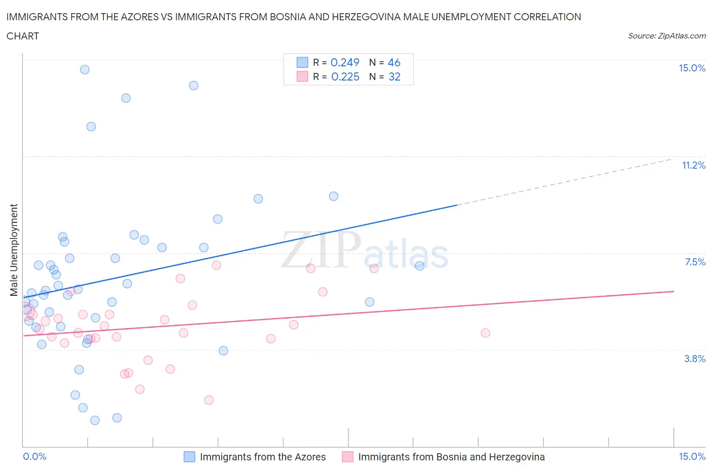 Immigrants from the Azores vs Immigrants from Bosnia and Herzegovina Male Unemployment