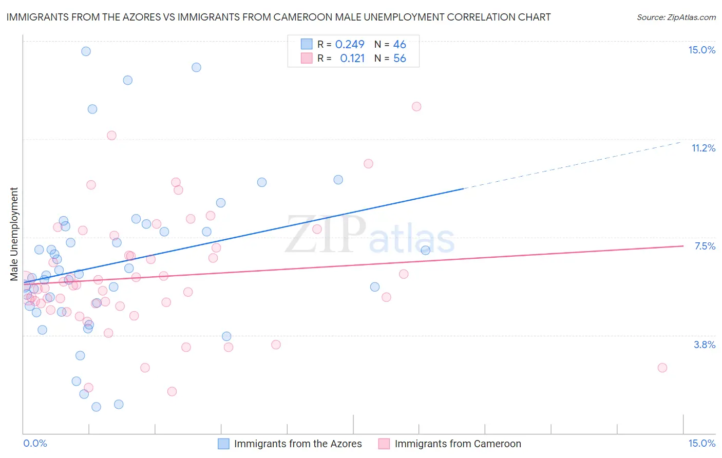 Immigrants from the Azores vs Immigrants from Cameroon Male Unemployment