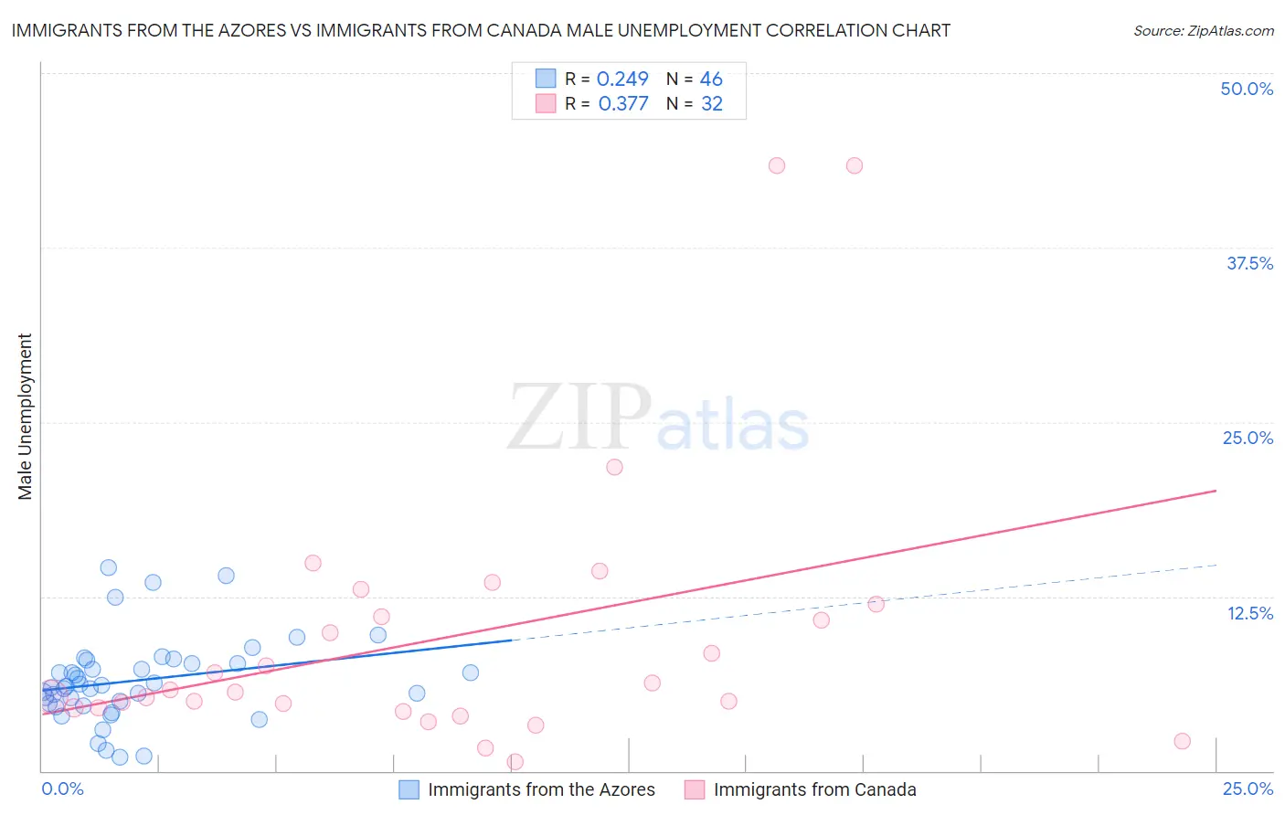 Immigrants from the Azores vs Immigrants from Canada Male Unemployment
