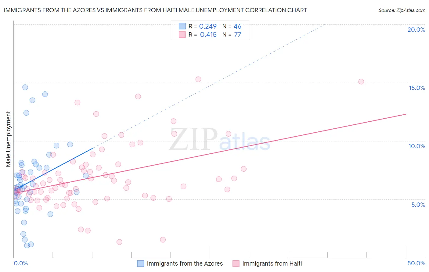 Immigrants from the Azores vs Immigrants from Haiti Male Unemployment