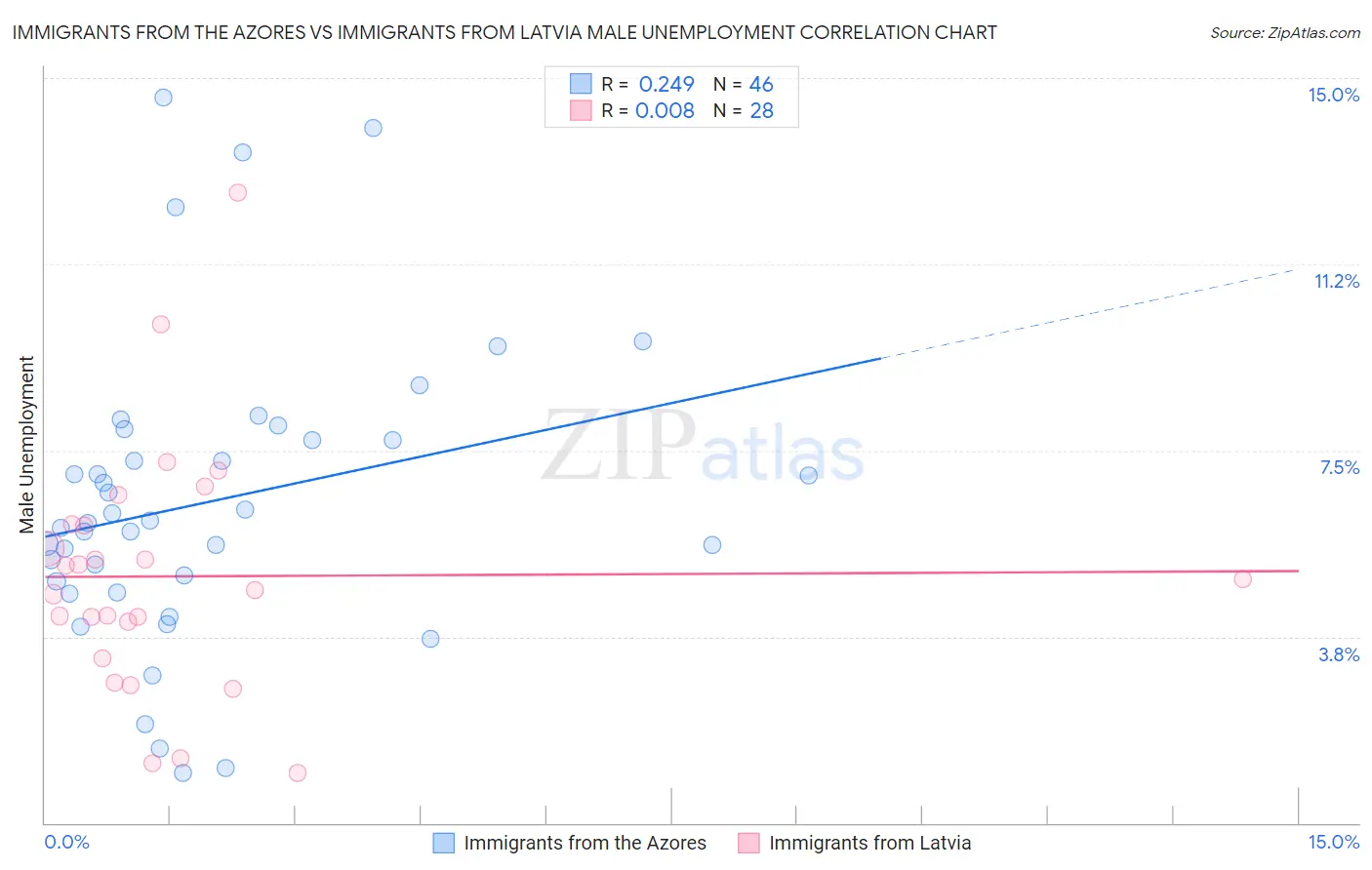 Immigrants from the Azores vs Immigrants from Latvia Male Unemployment