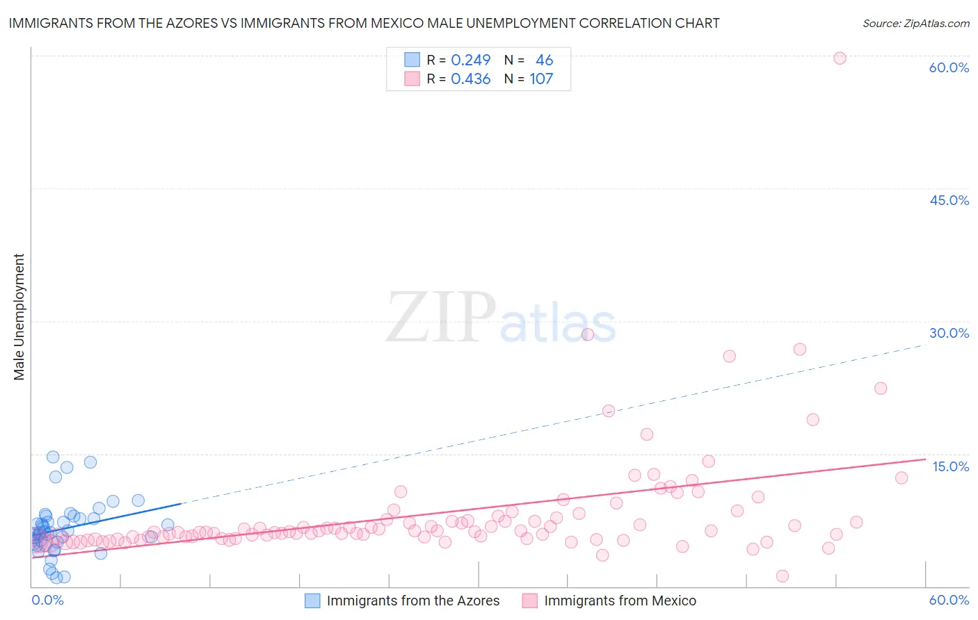 Immigrants from the Azores vs Immigrants from Mexico Male Unemployment