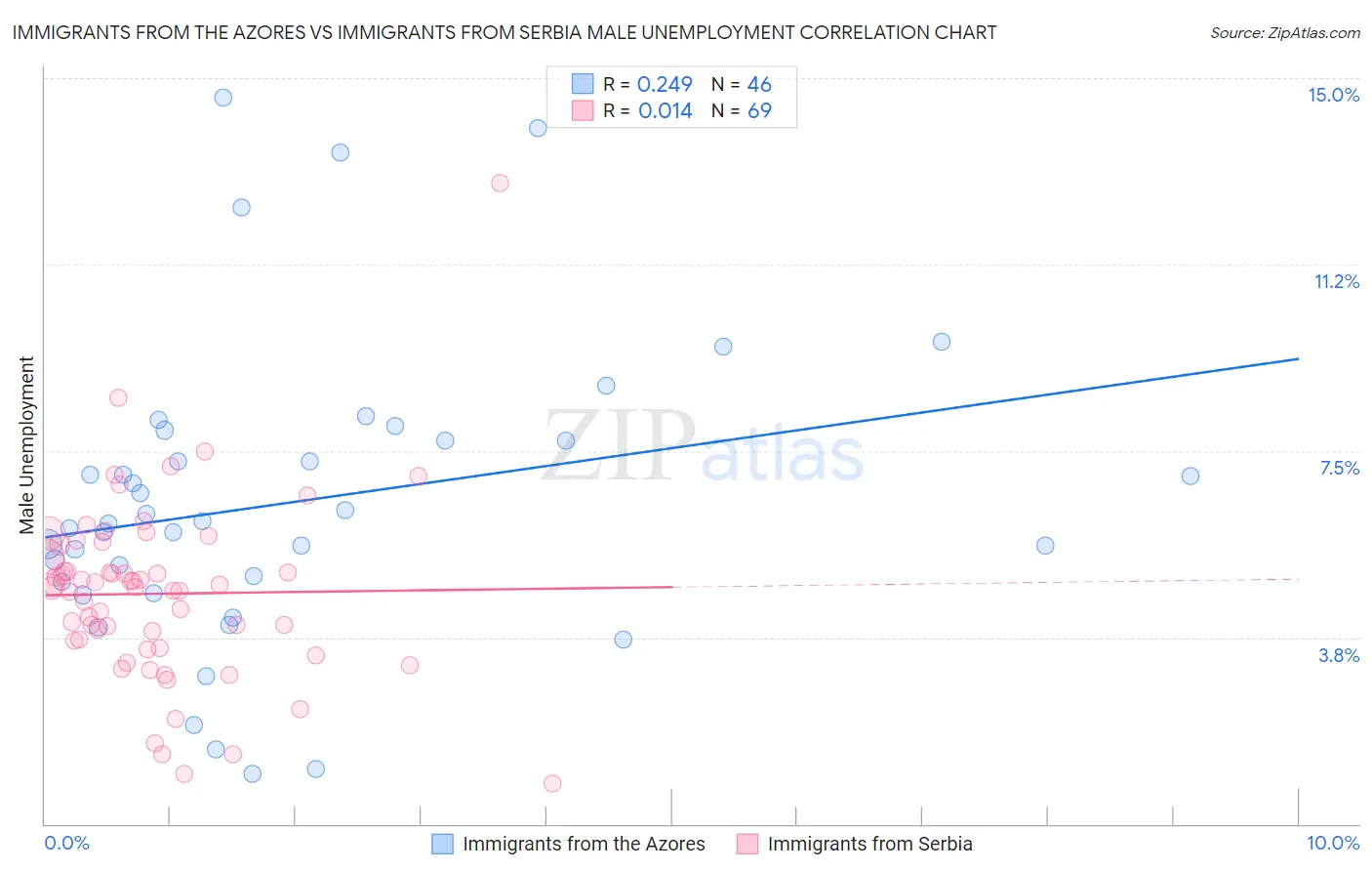 Immigrants from the Azores vs Immigrants from Serbia Male Unemployment