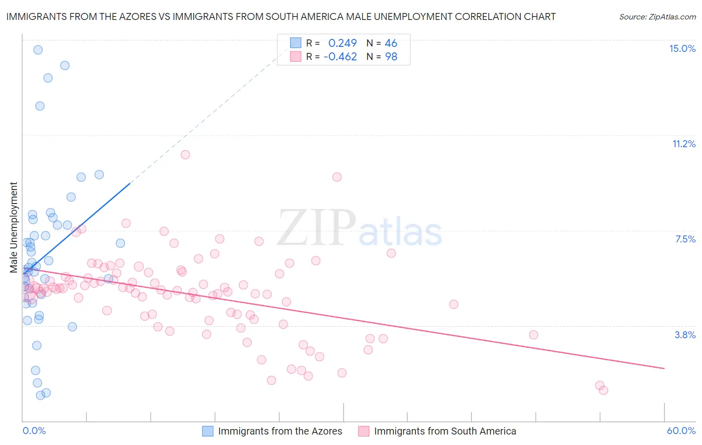 Immigrants from the Azores vs Immigrants from South America Male Unemployment