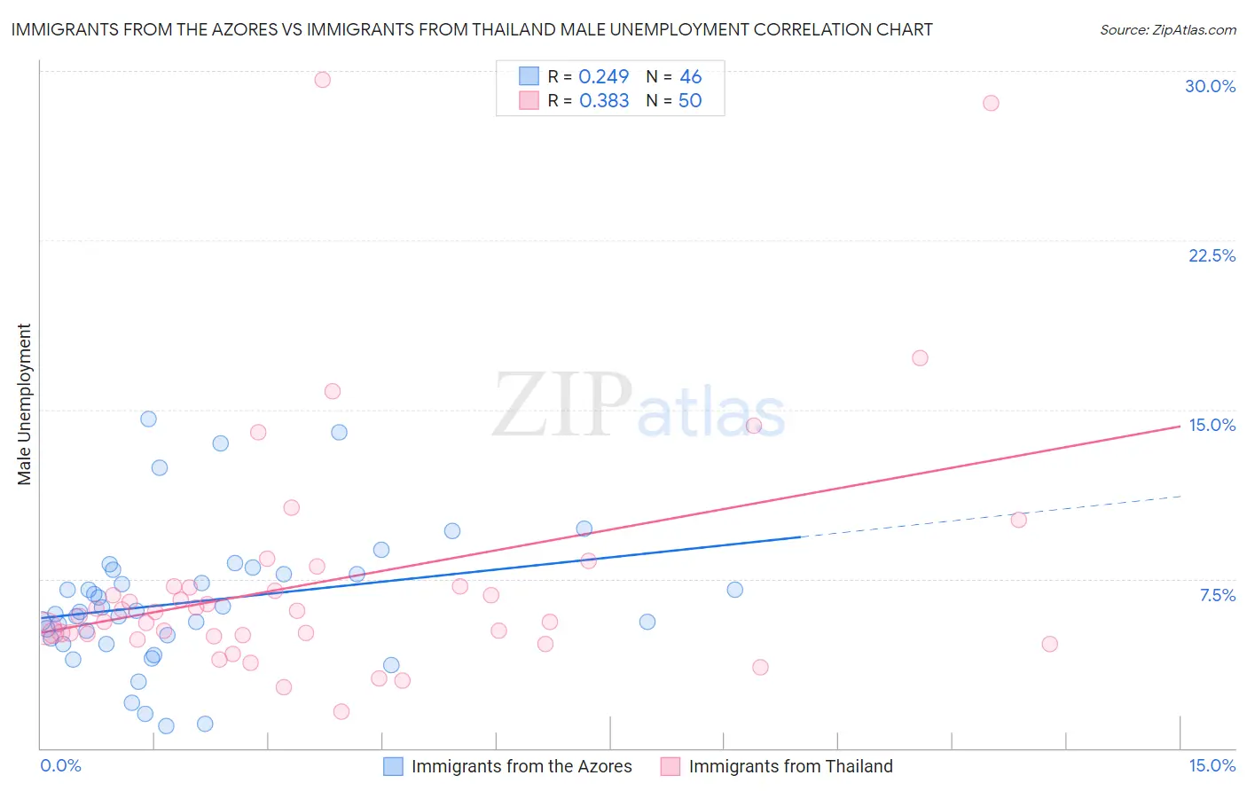 Immigrants from the Azores vs Immigrants from Thailand Male Unemployment