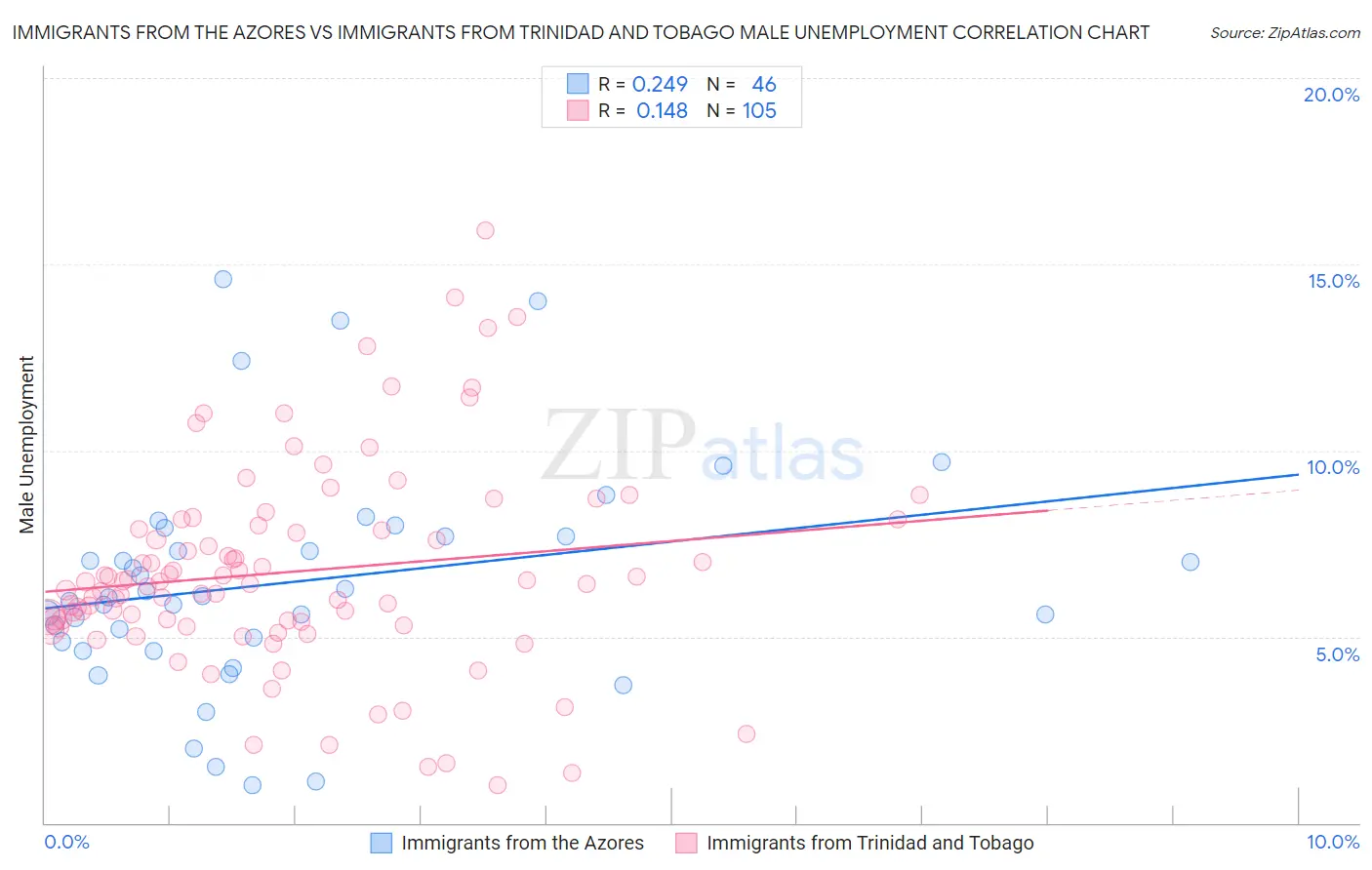 Immigrants from the Azores vs Immigrants from Trinidad and Tobago Male Unemployment