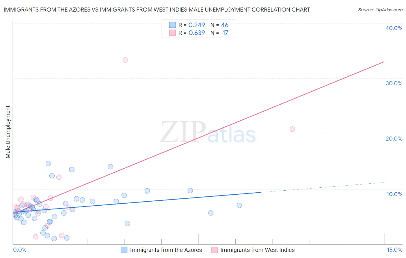 Immigrants from the Azores vs Immigrants from West Indies Male Unemployment