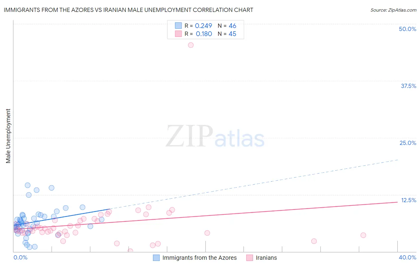 Immigrants from the Azores vs Iranian Male Unemployment