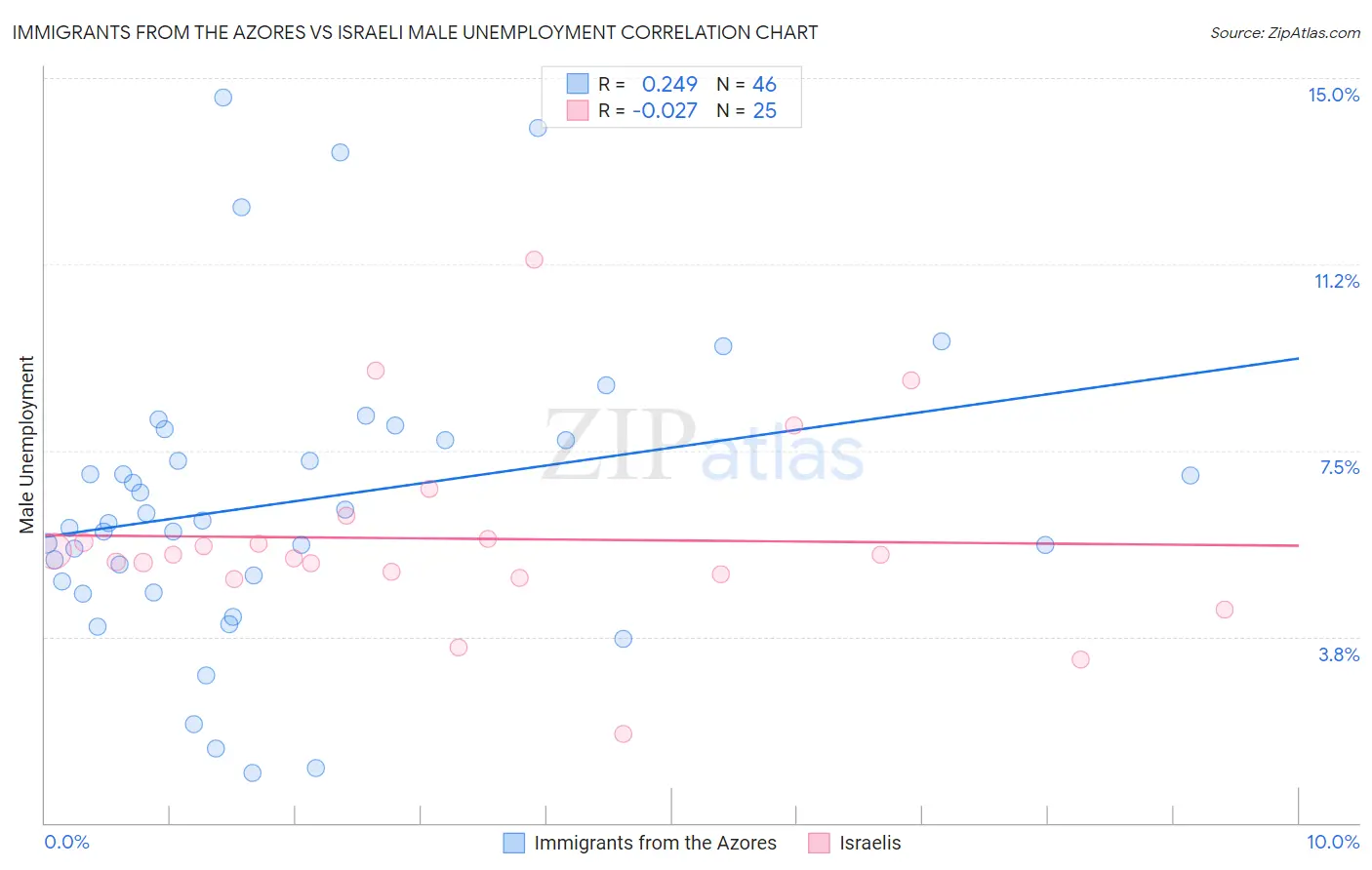 Immigrants from the Azores vs Israeli Male Unemployment