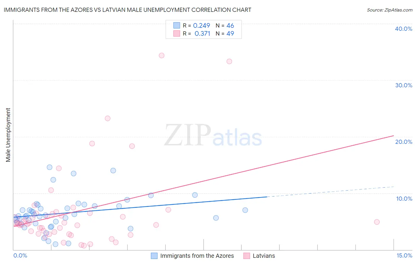 Immigrants from the Azores vs Latvian Male Unemployment