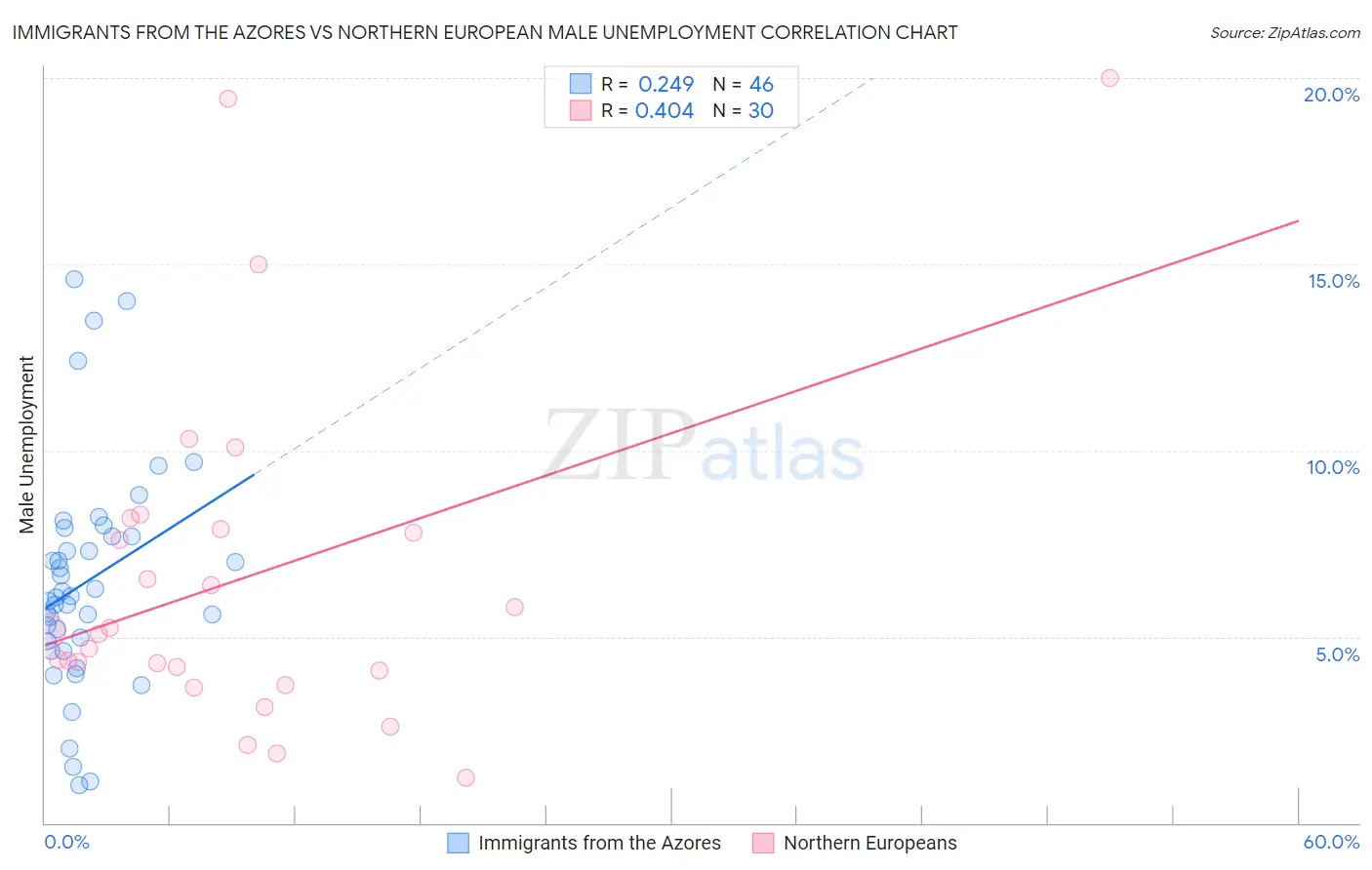 Immigrants from the Azores vs Northern European Male Unemployment