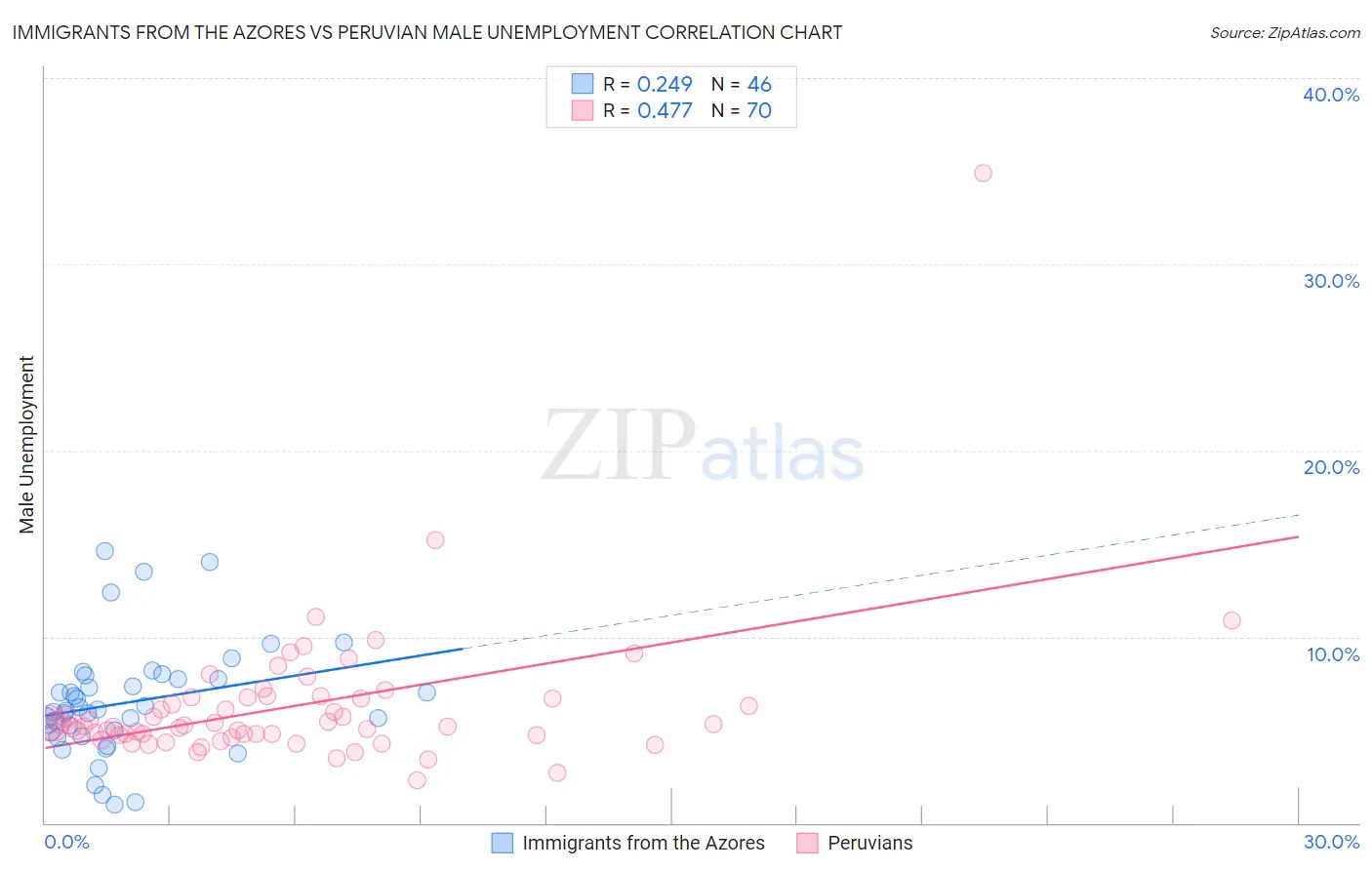 Immigrants from the Azores vs Peruvian Male Unemployment