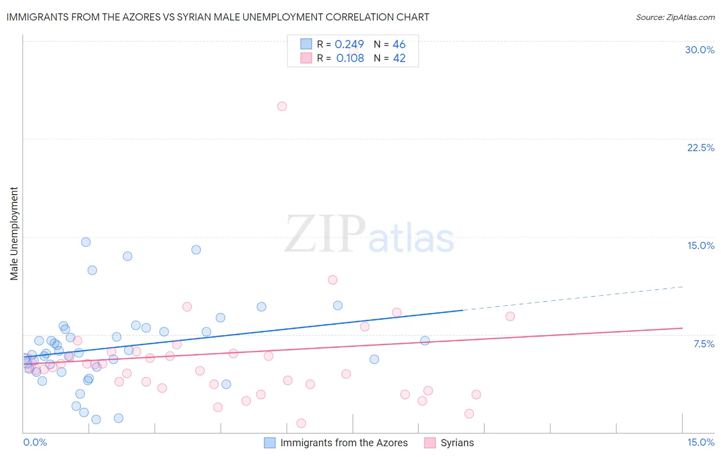 Immigrants from the Azores vs Syrian Male Unemployment