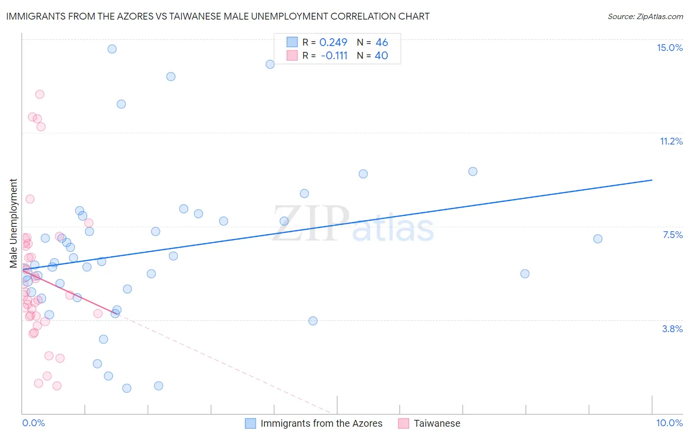 Immigrants from the Azores vs Taiwanese Male Unemployment