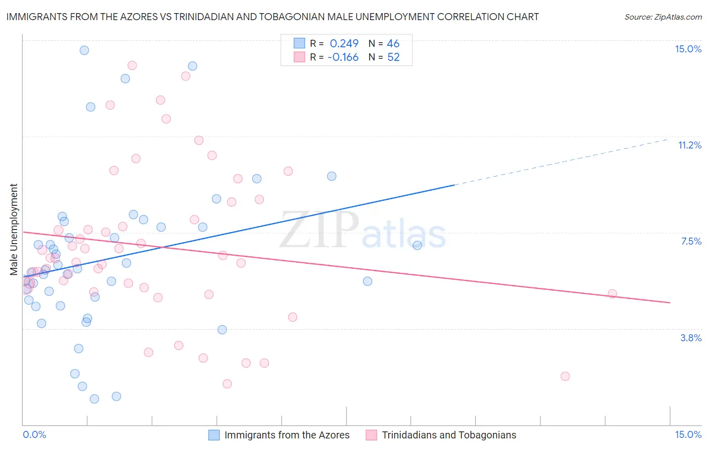 Immigrants from the Azores vs Trinidadian and Tobagonian Male Unemployment