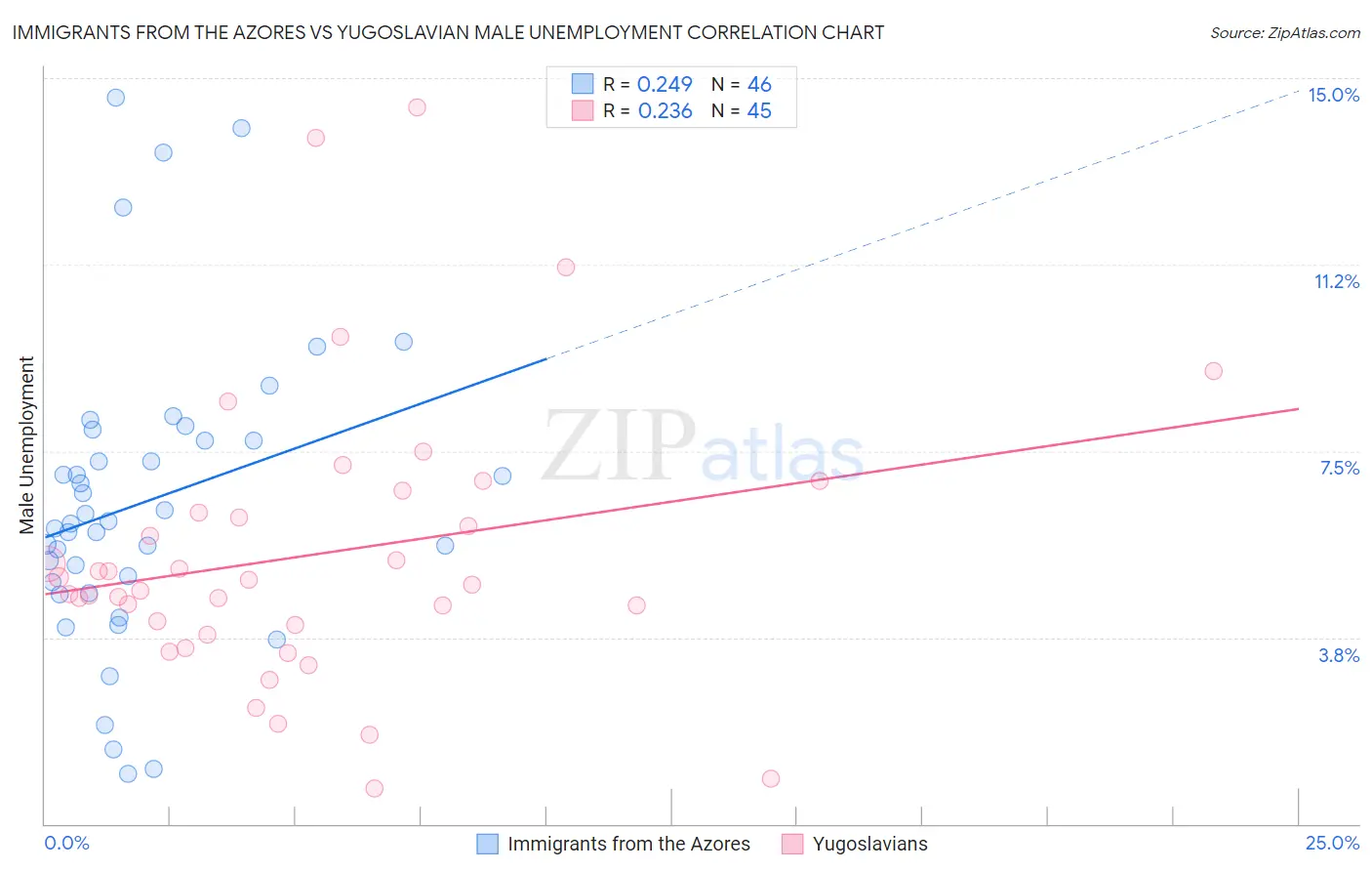 Immigrants from the Azores vs Yugoslavian Male Unemployment