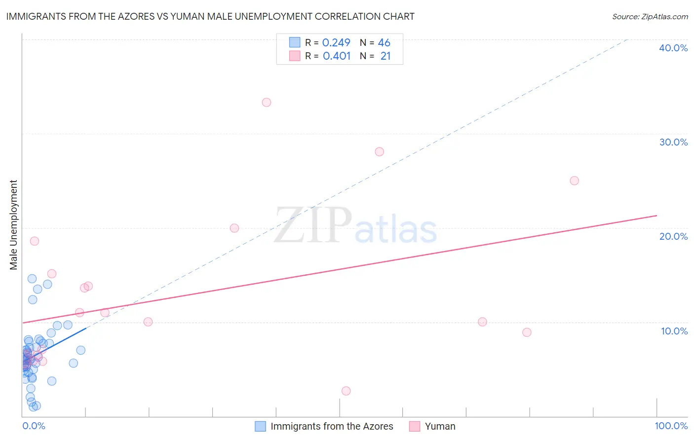 Immigrants from the Azores vs Yuman Male Unemployment