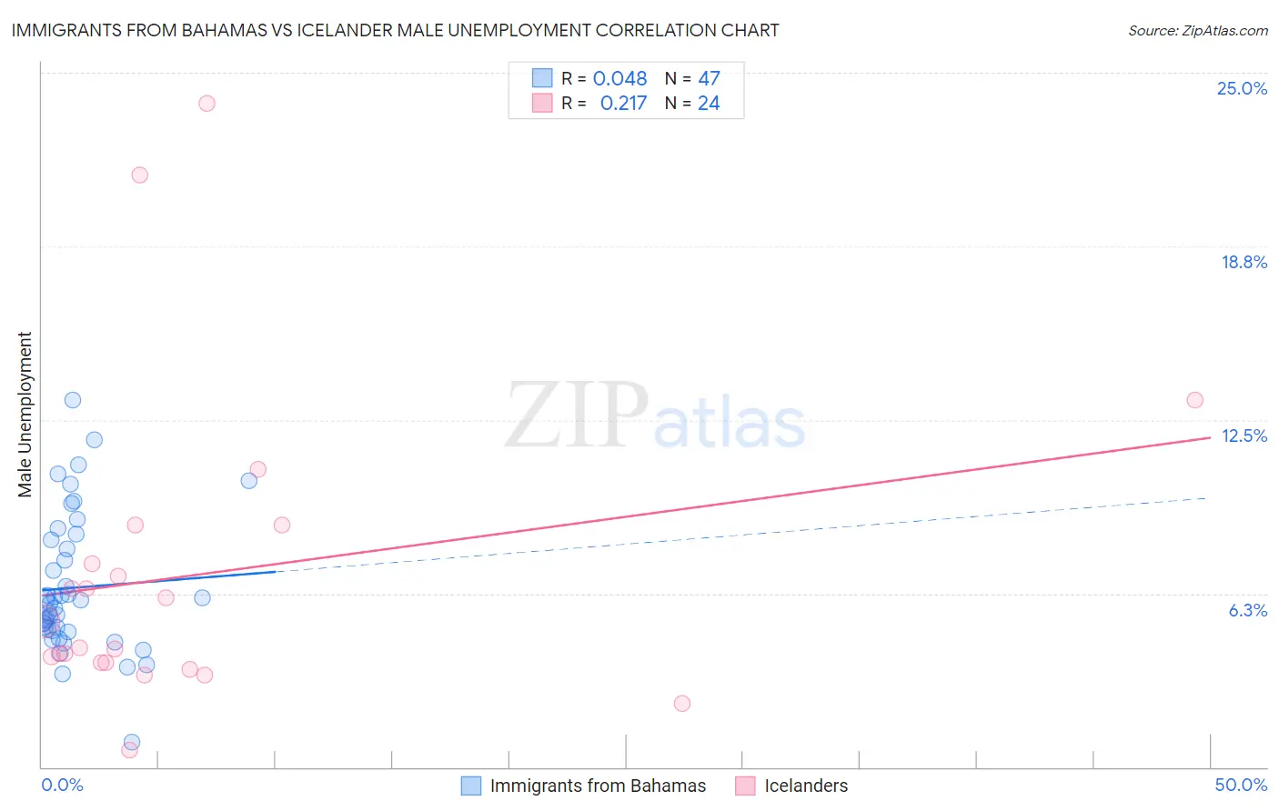 Immigrants from Bahamas vs Icelander Male Unemployment