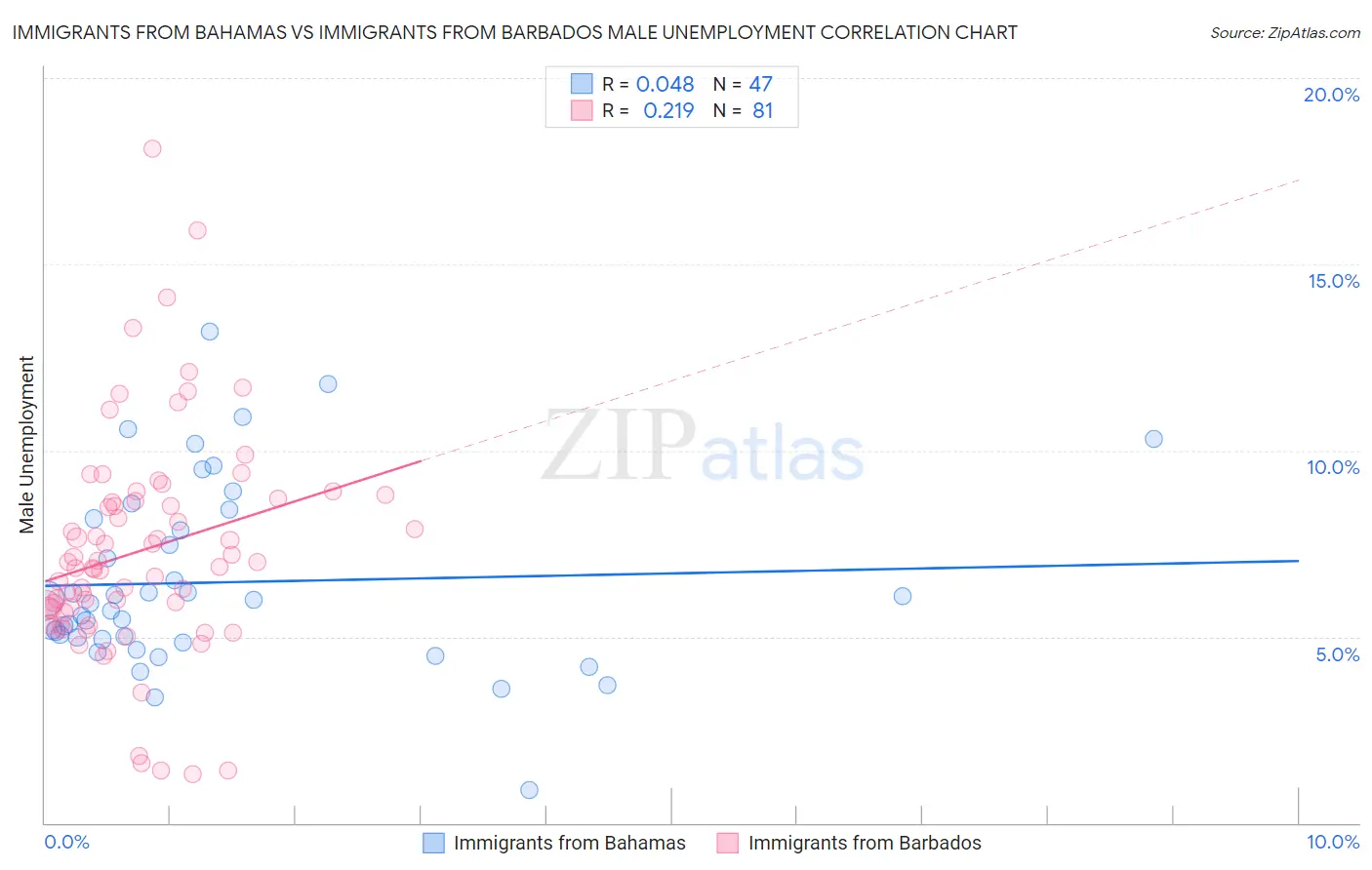 Immigrants from Bahamas vs Immigrants from Barbados Male Unemployment