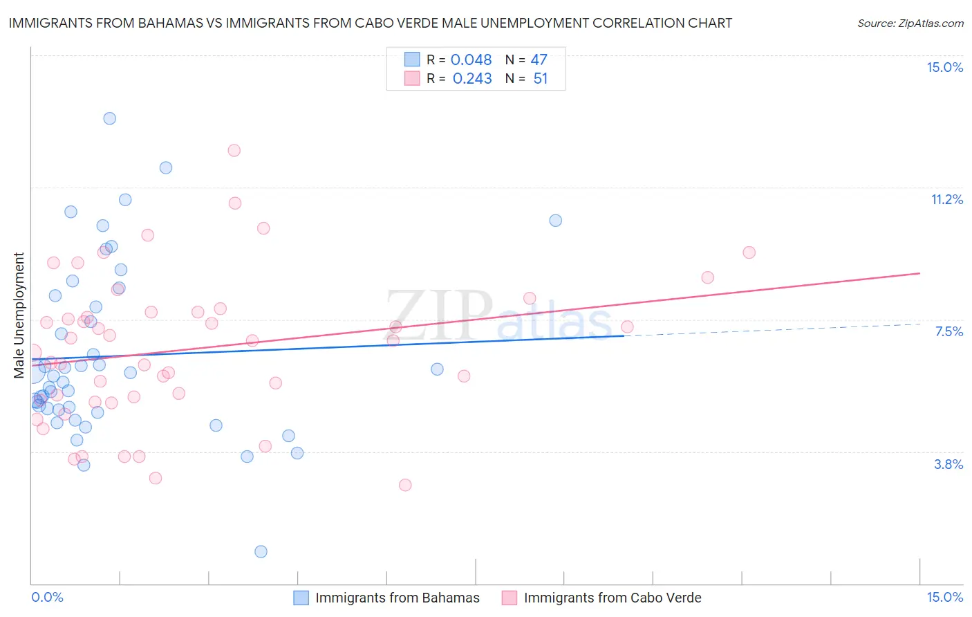 Immigrants from Bahamas vs Immigrants from Cabo Verde Male Unemployment