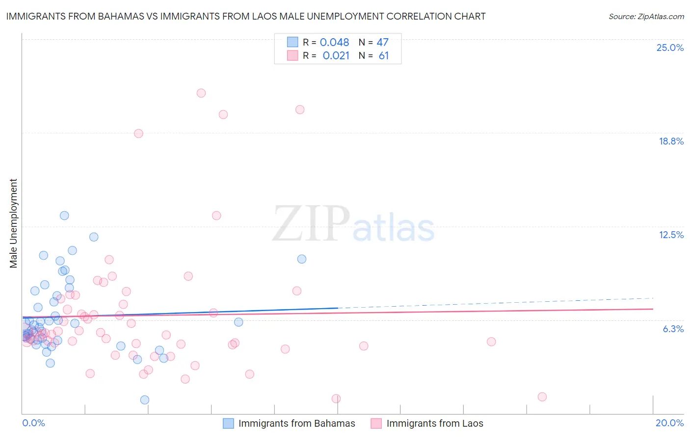 Immigrants from Bahamas vs Immigrants from Laos Male Unemployment