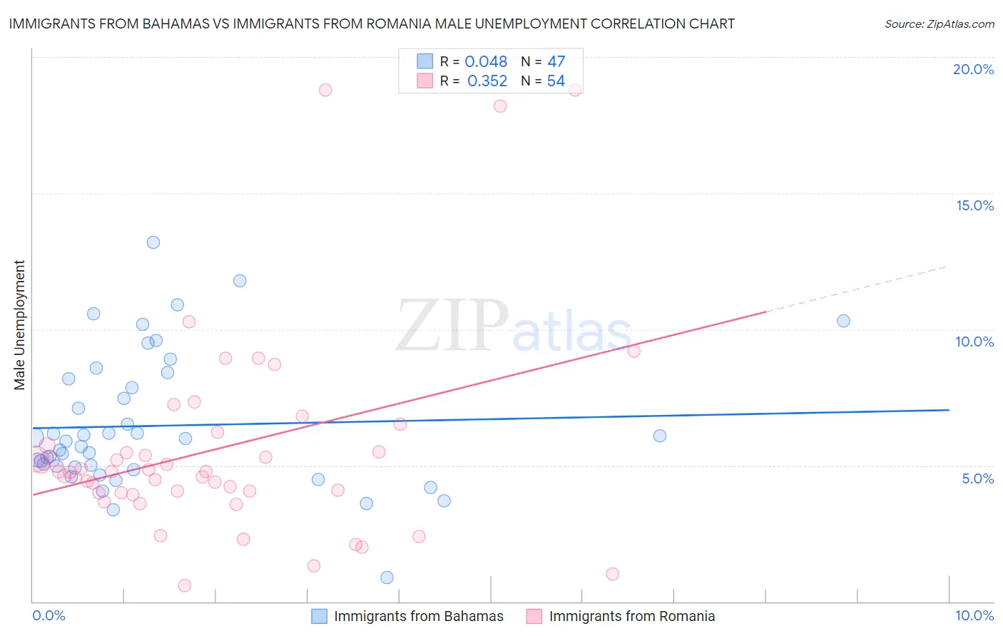 Immigrants from Bahamas vs Immigrants from Romania Male Unemployment