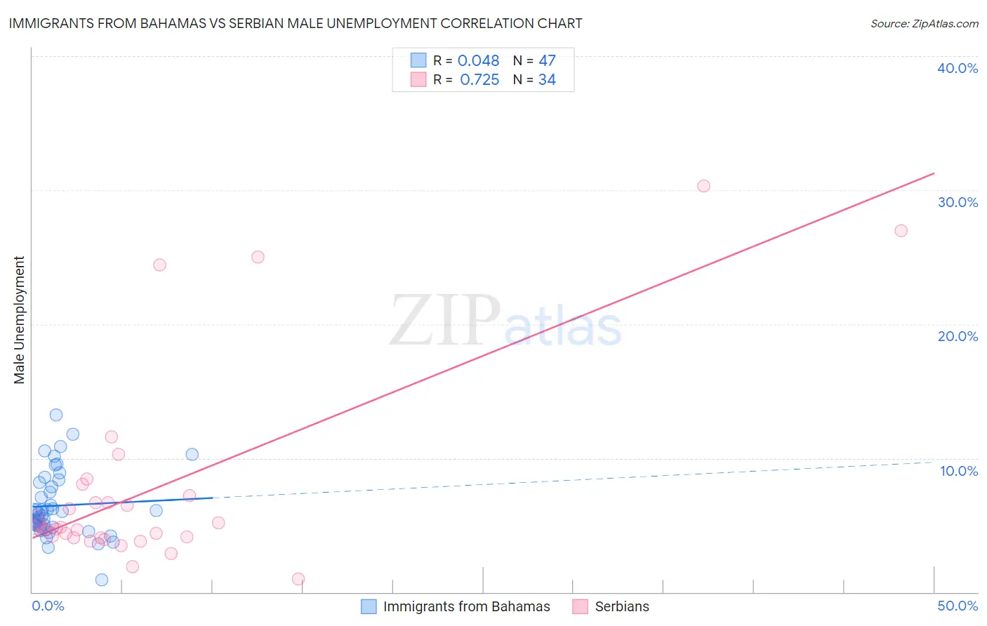 Immigrants from Bahamas vs Serbian Male Unemployment