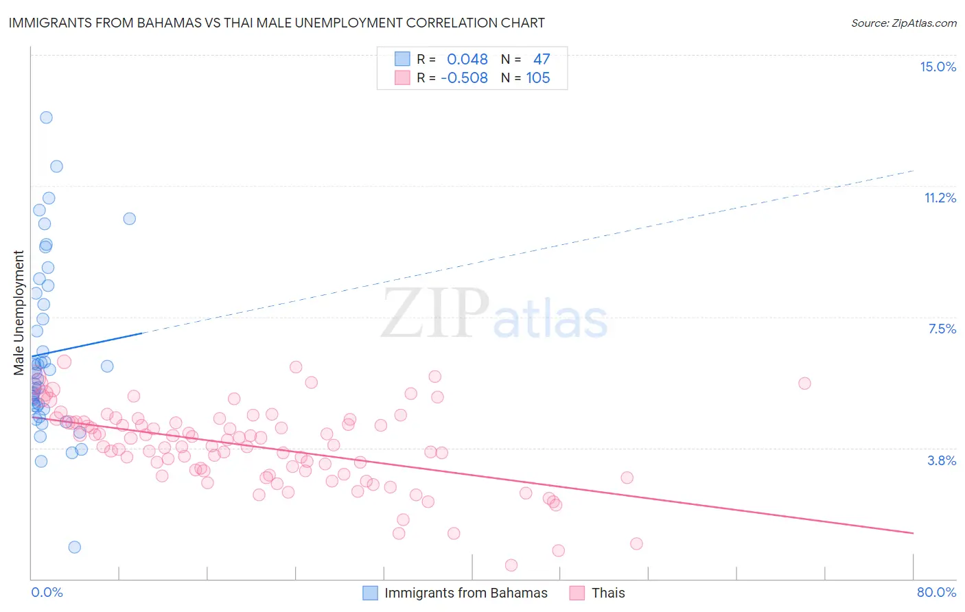 Immigrants from Bahamas vs Thai Male Unemployment