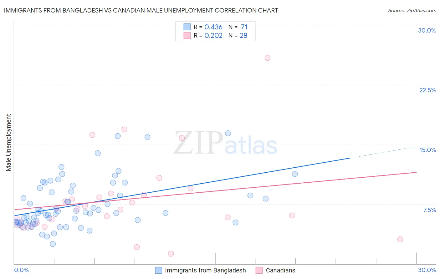 Immigrants from Bangladesh vs Canadian Male Unemployment