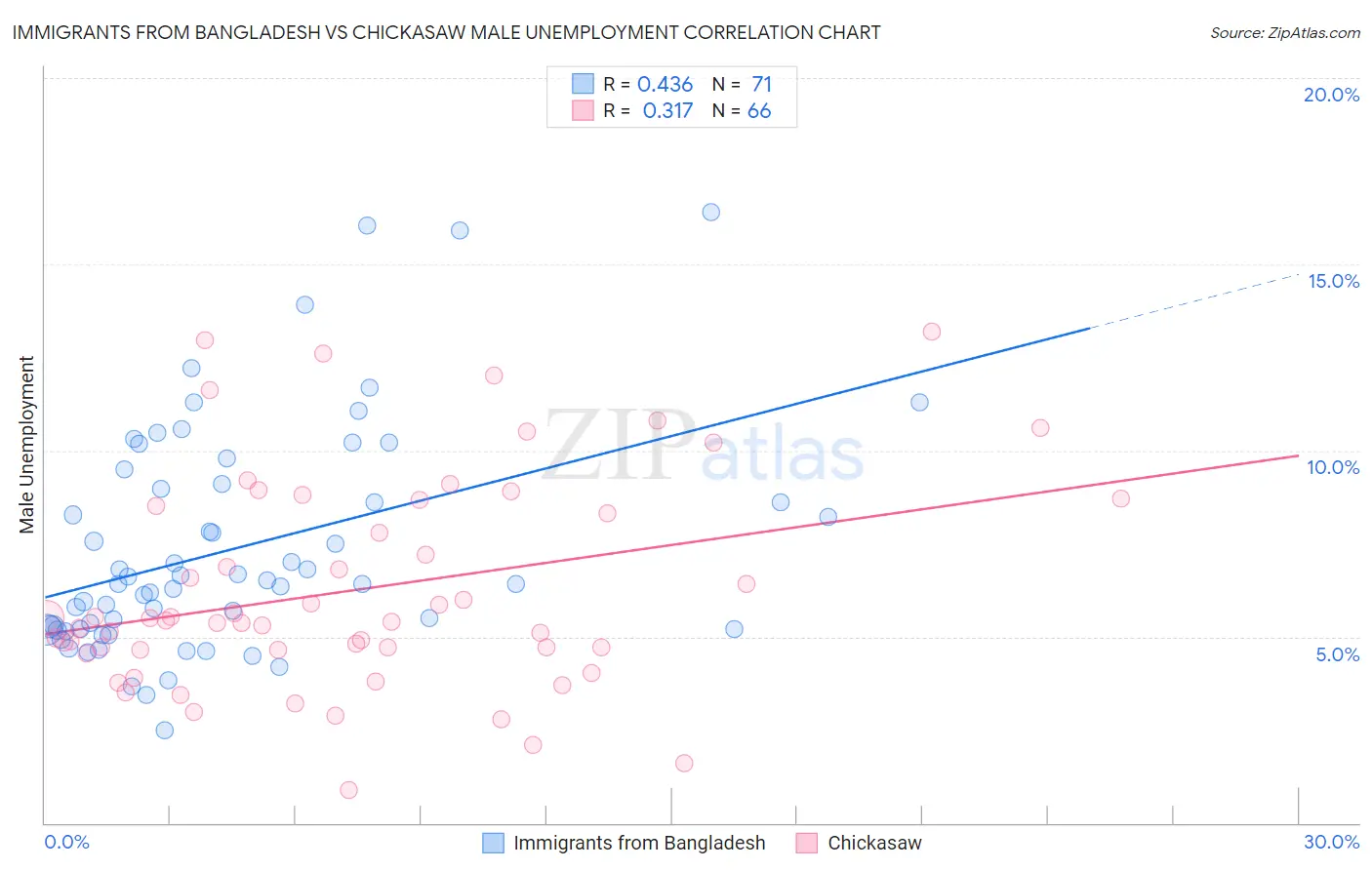 Immigrants from Bangladesh vs Chickasaw Male Unemployment